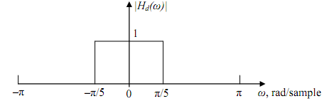 2145_Example of Design of LP FIR filter.png